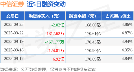 中信证券:9月23日融资买入4.82亿元,融资融券余额168.84亿元