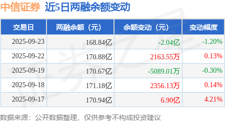 中信证券:9月23日融资买入4.82亿元,融资融券余额168.84亿元