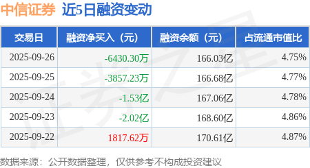 中信证券:9月26日融资买入5.18亿元,融资融券余额166.26亿元