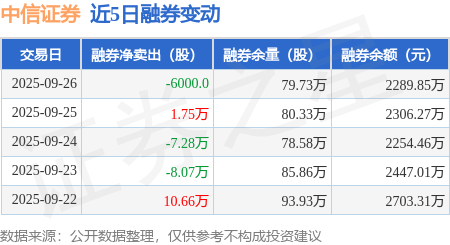 中信证券:9月26日融资买入5.18亿元,融资融券余额166.26亿元