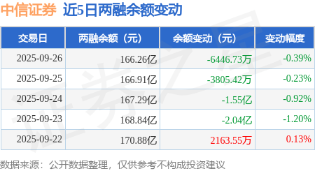 中信证券:9月26日融资买入5.18亿元,融资融券余额166.26亿元