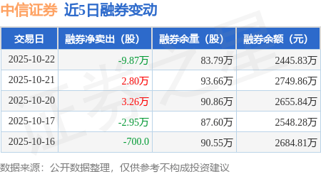 中信证券:10月22日融资买入4.79亿元,融资融券余额180.61亿元