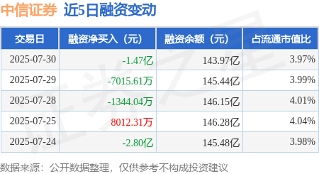 中信证券:7月30日融资买入5.51亿元,融资融券余额144.26亿元