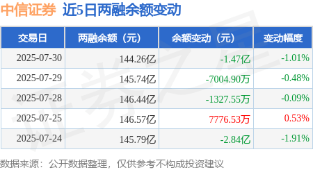 中信证券:7月30日融资买入5.51亿元,融资融券余额144.26亿元