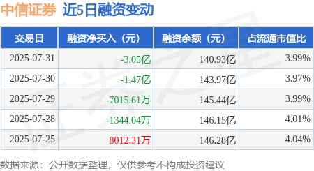 中信证券:7月31日融资买入4.62亿元,融资融券余额141.16亿元