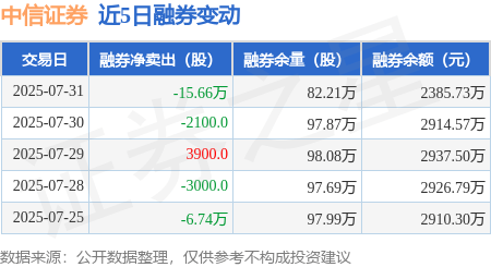 中信证券:7月31日融资买入4.62亿元,融资融券余额141.16亿元