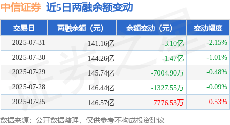 中信证券:7月31日融资买入4.62亿元,融资融券余额141.16亿元
