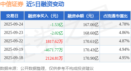 中信证券：9月24日融资买入5.3亿元，融资融券余额167.29亿元