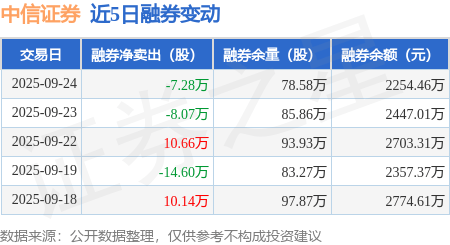 中信证券：9月24日融资买入5.3亿元，融资融券余额167.29亿元