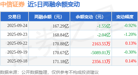 中信证券：9月24日融资买入5.3亿元，融资融券余额167.29亿元