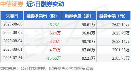 中信证券:8月6日融资买入2.99亿元,融资融券余额130.55亿元