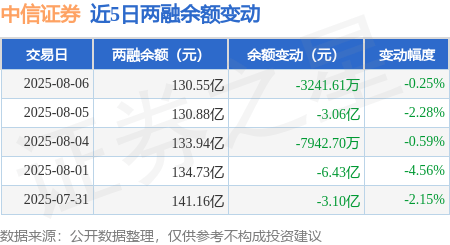 中信证券:8月6日融资买入2.99亿元,融资融券余额130.55亿元