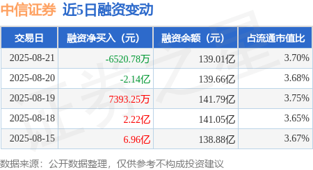 中信证券：8月21日融资买入6.23亿元，融资融券余额139.37亿元