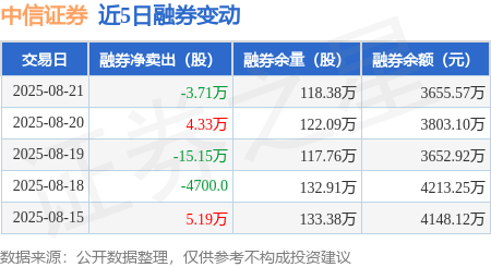 中信证券：8月21日融资买入6.23亿元，融资融券余额139.37亿元
