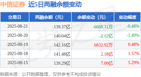 中信证券：8月21日融资买入6.23亿元，融资融券余额139.37亿元