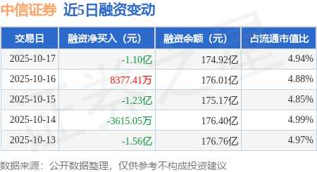中信证券:10月17日融资买入6.24亿元,融资融券余额175.17亿元