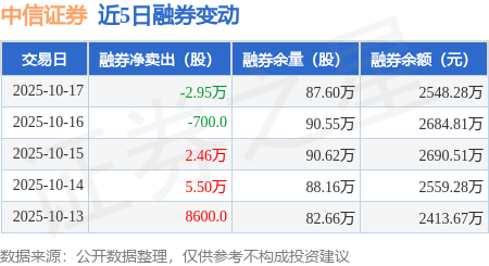中信证券:10月17日融资买入6.24亿元,融资融券余额175.17亿元