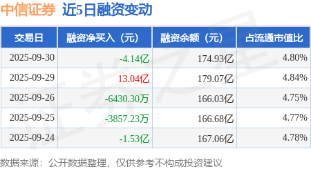 中信证券：9月30日融资买入12.17亿元，融资融券余额175.15亿元
