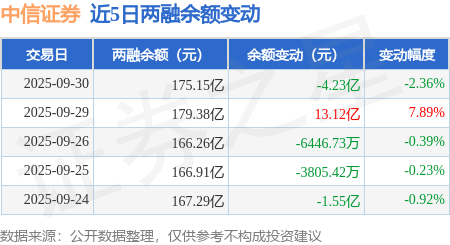 中信证券：9月30日融资买入12.17亿元，融资融券余额175.15亿元