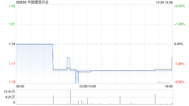 中信证券:维持中国建筑兴业“买入”评级 目标价2港元