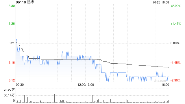 中信证券:维持滔搏“增持”评级 目标价3.5港元