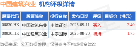 中信证券：维持中国建筑兴业(00830.HK)“买入”评级 目标价2港元