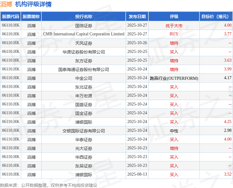 中信证券:维持滔搏(06110.HK)“增持”评级 目标价3.5港元