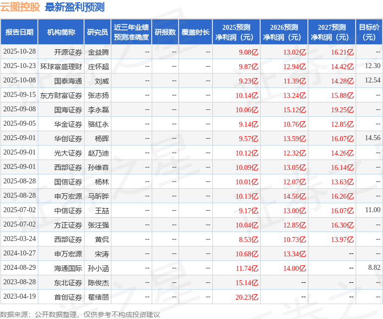 云图控股:10月27日接受机构调研,中信证券、华福证券等多家机构参与