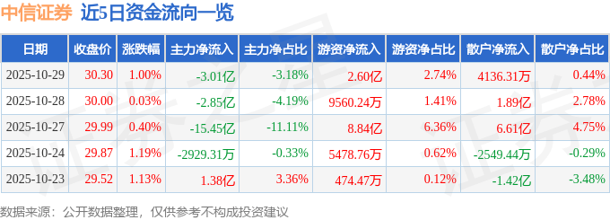 股票行情快报:中信证券(600030)10月29日主力资金净卖出3.01亿元