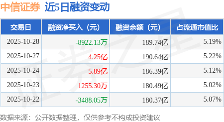 中信证券:10月28日融资买入9.15亿元,融资融券余额190亿元