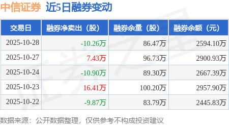 中信证券:10月28日融资买入9.15亿元,融资融券余额190亿元