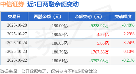 中信证券:10月28日融资买入9.15亿元,融资融券余额190亿元