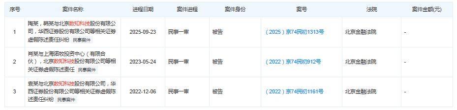 华西证券证券虚假陈述纠纷再缠身,上半年投行资管业务双双滑坡