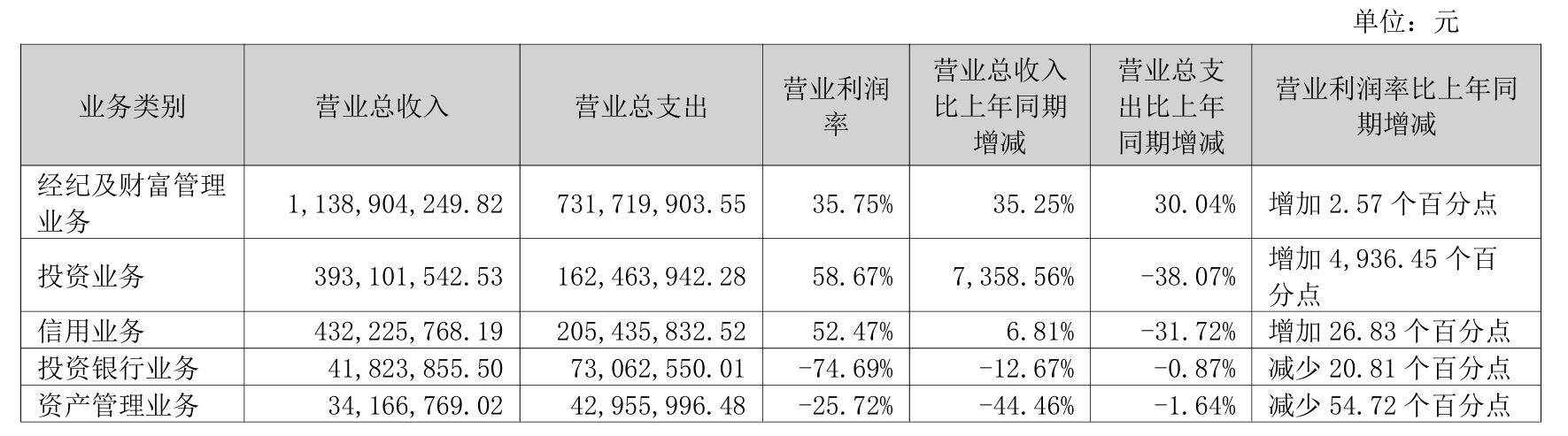 华西证券证券虚假陈述纠纷再缠身,上半年投行资管业务双双滑坡