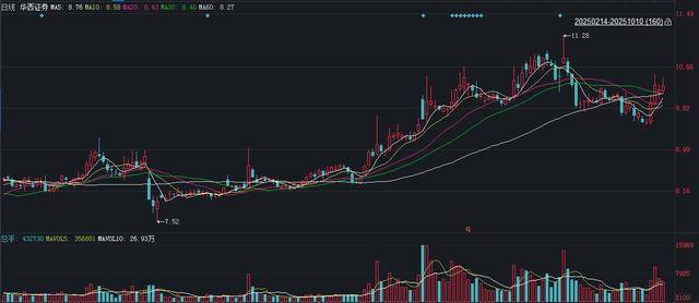华西证券证券虚假陈述纠纷再缠身,上半年投行资管业务双双滑坡