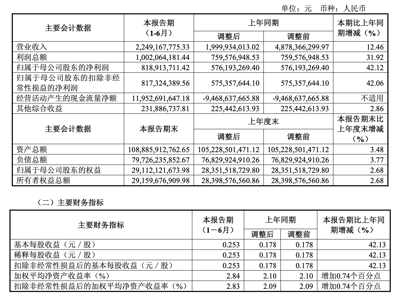 东兴证券半年报：投行修复性反弹，资管显疲态