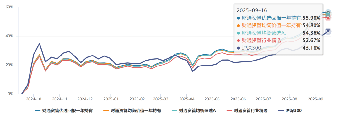 全阵营突围!财通资管:券商资管权益业务发展新样本