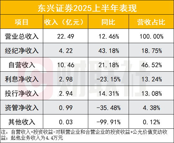 东兴证券净利增逾四成,自营占半壁江山,利息、资管滑坡