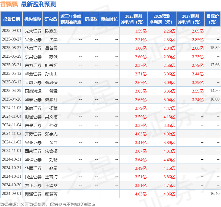 香飘飘:8月29日接受机构调研,华西证券、开源资管参与
