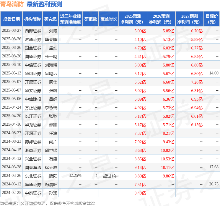 华龙证券:给予青鸟消防增持评级