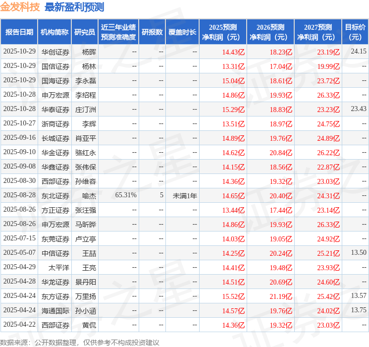 华龙证券:给予金发科技增持评级