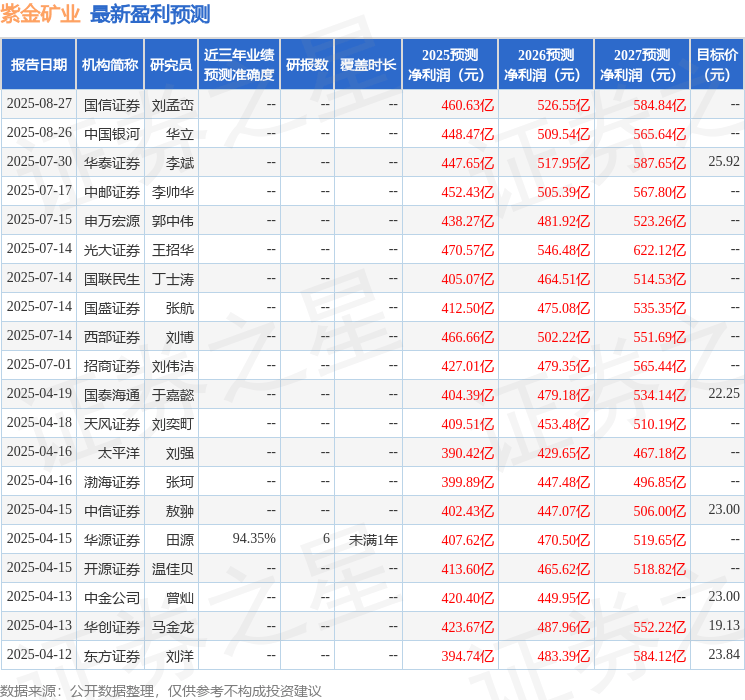 华龙证券:给予紫金矿业增持评级