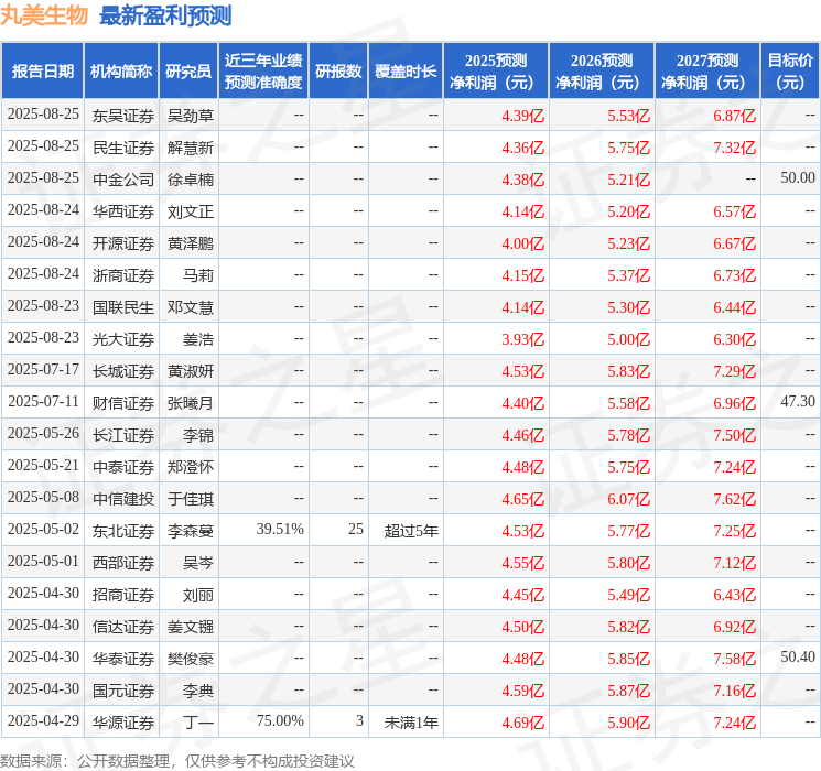 华龙证券:给予丸美生物增持评级