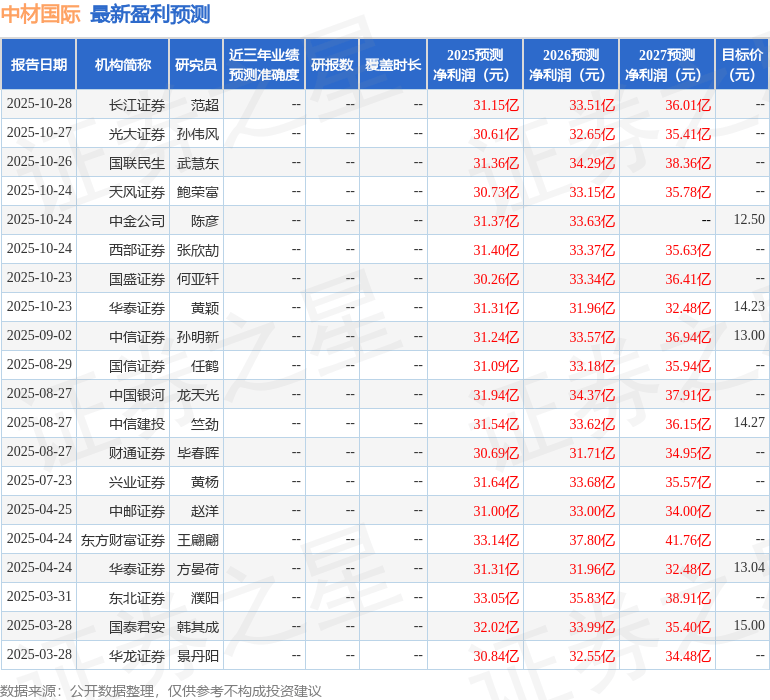 华龙证券:给予中材国际买入评级