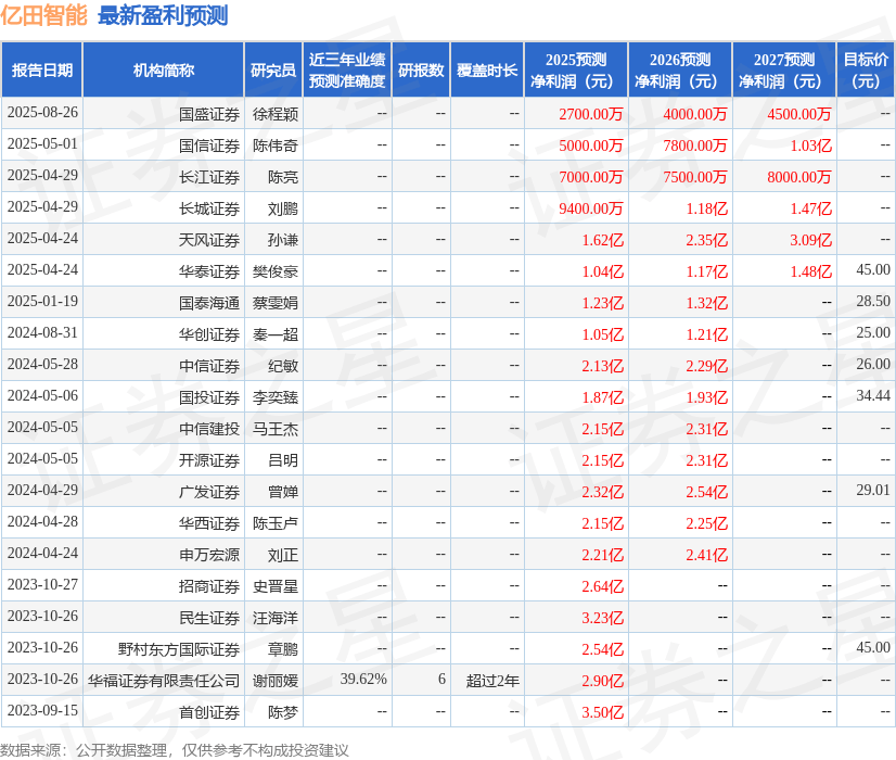 华龙证券：首次覆盖亿田智能给予增持评级