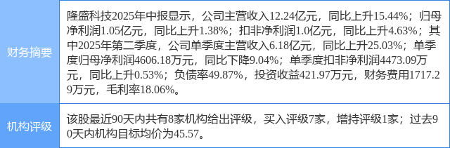 隆盛科技涨8.50%,华龙证券四日前给出“买入”评级