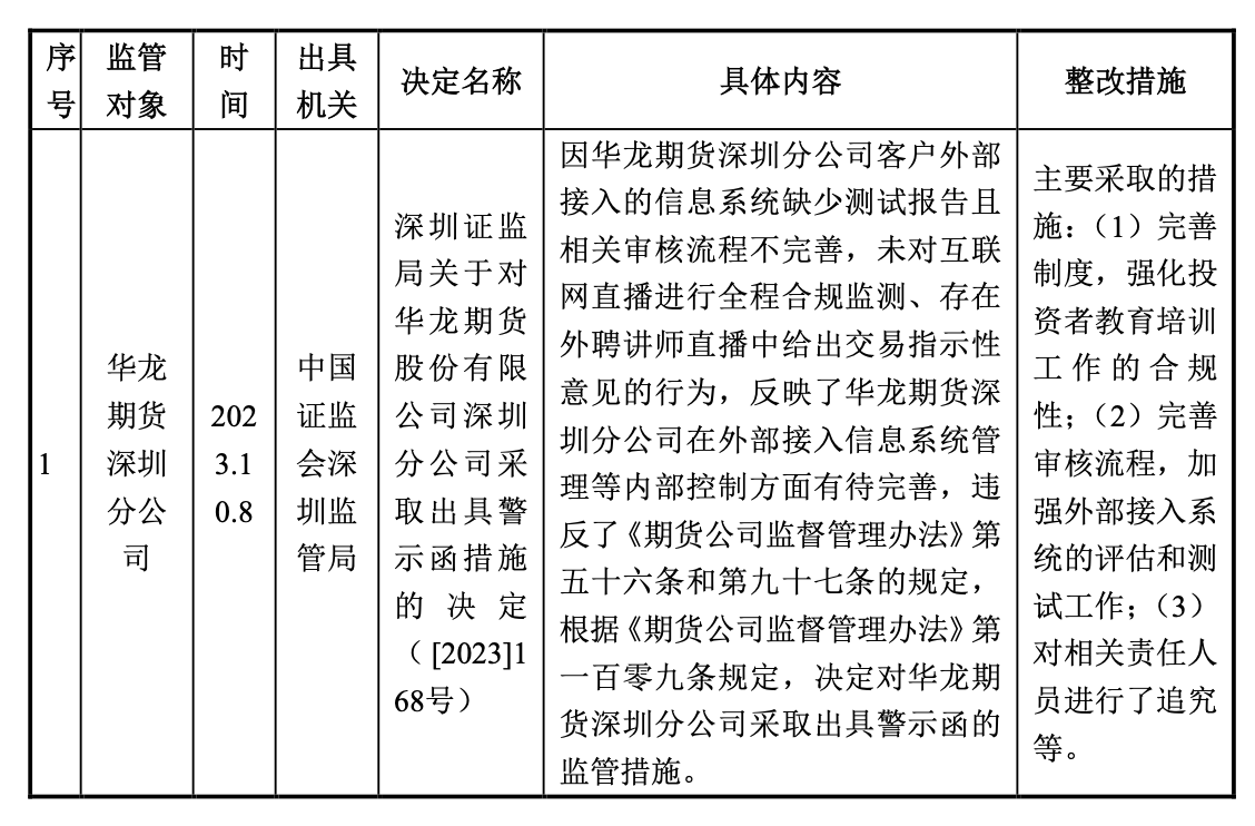 华龙证券:上市文件一年未更新,“最后意见书”现内控风险