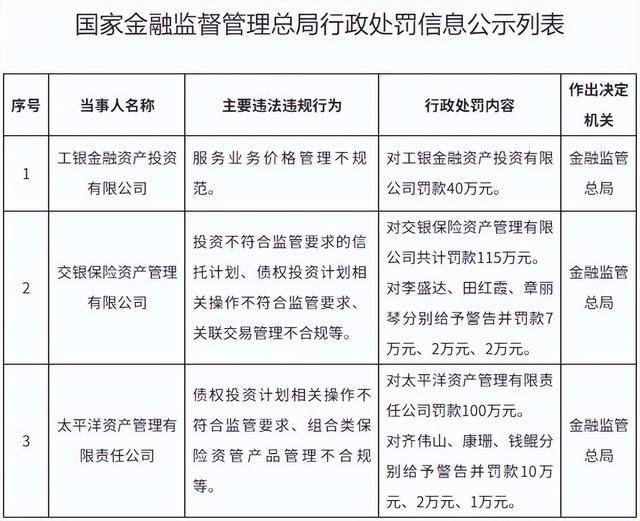 交银保险资管、太平洋资管分别被罚超百万