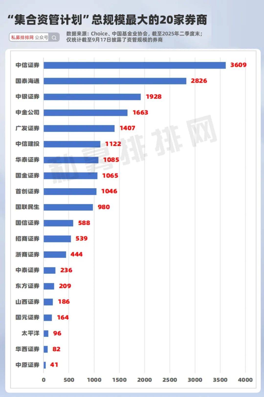 券商资管产品近一年业绩出炉！国泰海通、国金资管分别夺冠！