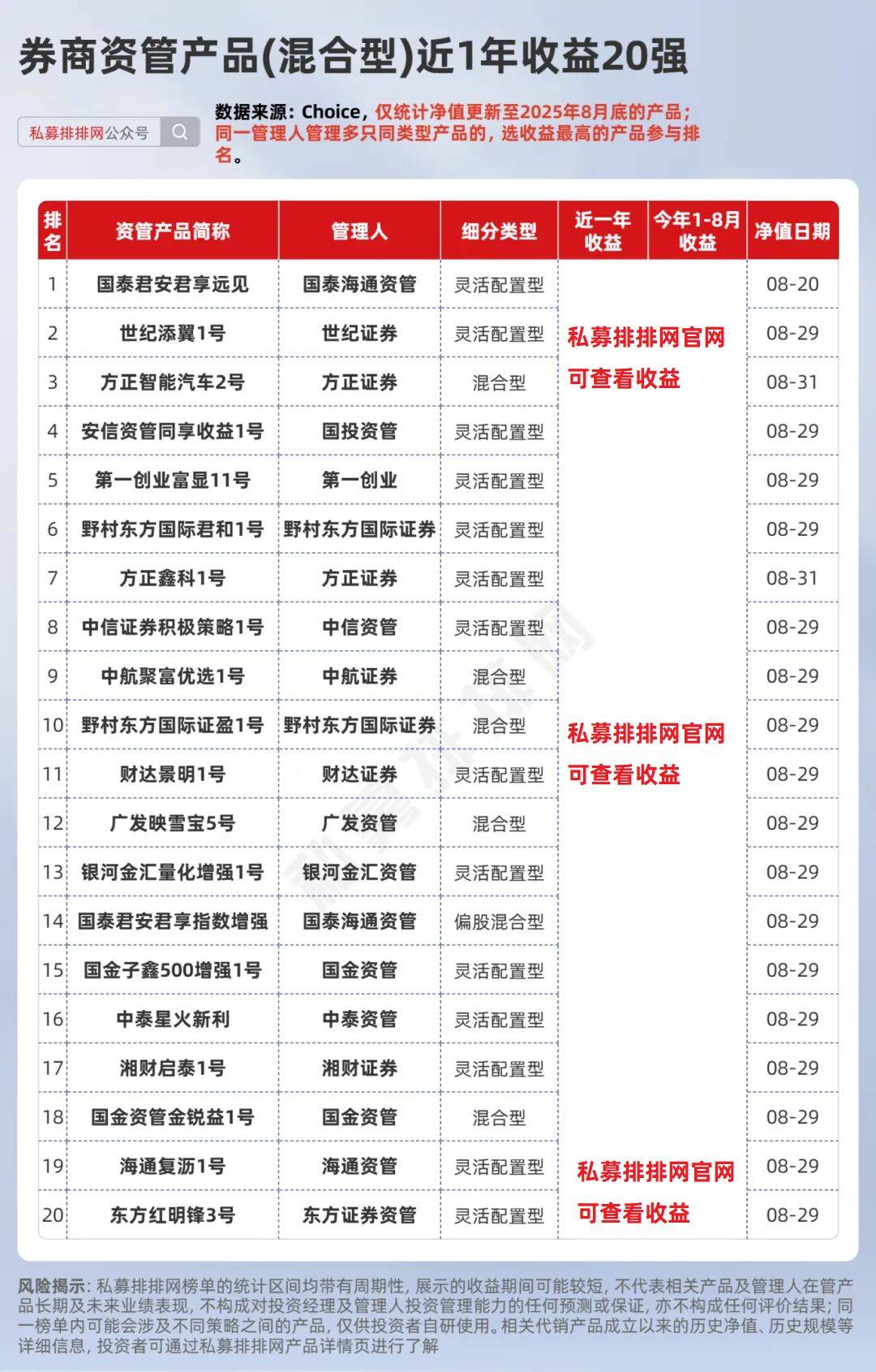 券商资管产品近一年业绩出炉！国泰海通、国金资管分别夺冠！